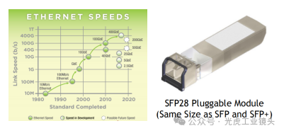 【光學(xué)知識(shí)】CXP2.0與5、10、25GigE